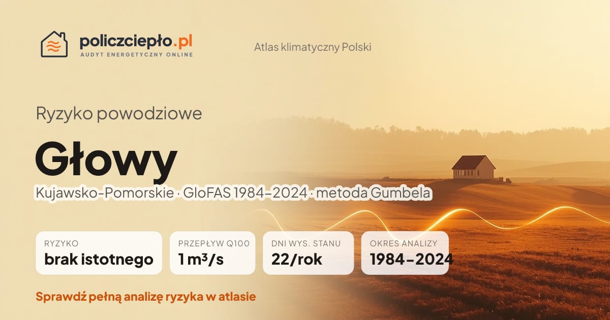 Ryzyko powodziowe Głowy (Kujawsko-Pomorskie) - infografika: brak istotnego ryzyka powodziowego, przepływ 100-letni Q100 1 m³/s, 22 dni wysokiego stanu rocznie (GloFAS 1984-2024)