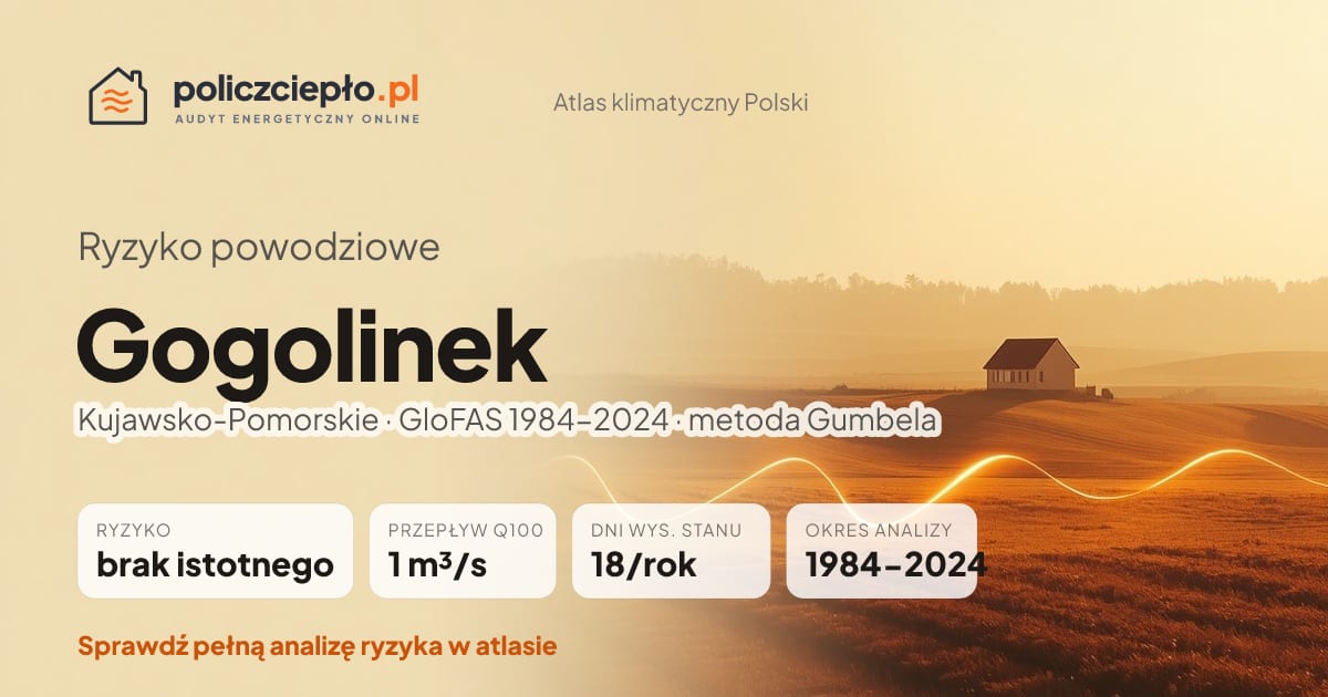 Ryzyko powodziowe Gogolinek (Kujawsko-Pomorskie) - infografika: brak istotnego ryzyka powodziowego, przepływ 100-letni Q100 1 m³/s, 18 dni wysokiego stanu rocznie (GloFAS 1984-2024)
