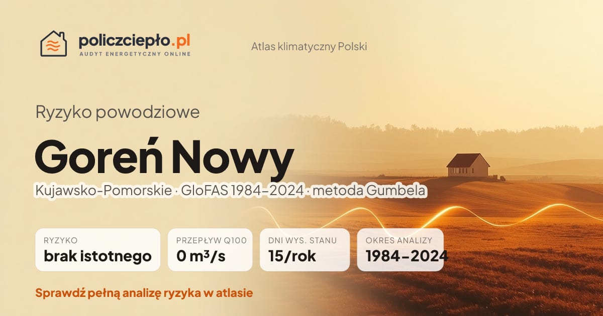 Ryzyko powodziowe Goreń Nowy (Kujawsko-Pomorskie) - infografika: brak istotnego ryzyka powodziowego, przepływ 100-letni Q100 0 m³/s, 15 dni wysokiego stanu rocznie (GloFAS 1984-2024)