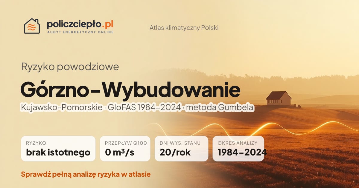 Ryzyko powodziowe Górzno-Wybudowanie (Kujawsko-Pomorskie) - infografika: brak istotnego ryzyka powodziowego, przepływ 100-letni Q100 0 m³/s, 20 dni wysokiego stanu rocznie (GloFAS 1984-2024)