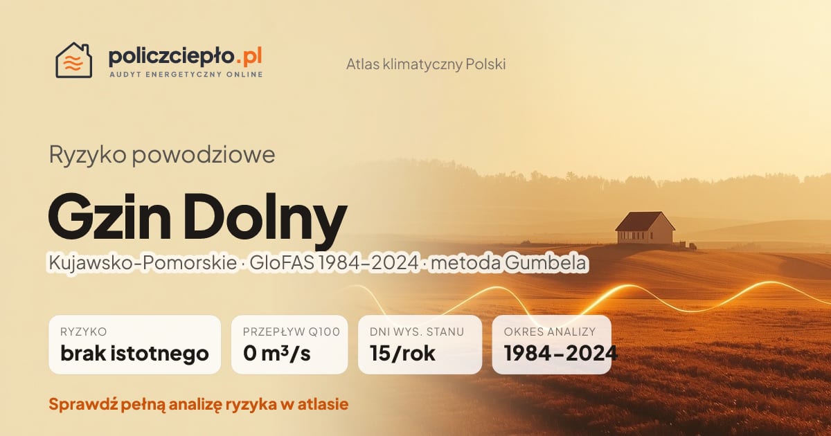 Ryzyko powodziowe Gzin Dolny (Kujawsko-Pomorskie) - infografika: brak istotnego ryzyka powodziowego, przepływ 100-letni Q100 0 m³/s, 15 dni wysokiego stanu rocznie (GloFAS 1984-2024)