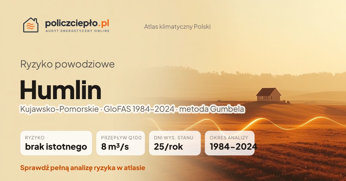 Ryzyko powodziowe Humlin (Kujawsko-Pomorskie) - infografika: brak istotnego ryzyka powodziowego, przepływ 100-letni Q100 8 m³/s, 25 dni wysokiego stanu rocznie (GloFAS 1984-2024)
