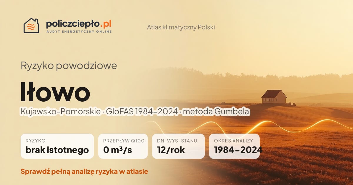 Ryzyko powodziowe Iłowo (Kujawsko-Pomorskie) - infografika: brak istotnego ryzyka powodziowego, przepływ 100-letni Q100 0 m³/s, 12 dni wysokiego stanu rocznie (GloFAS 1984-2024)