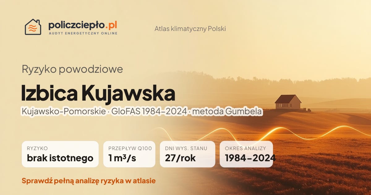 Ryzyko powodziowe Izbica Kujawska (Kujawsko-Pomorskie) - infografika: brak istotnego ryzyka powodziowego, przepływ 100-letni Q100 1 m³/s, 27 dni wysokiego stanu rocznie (GloFAS 1984-2024)