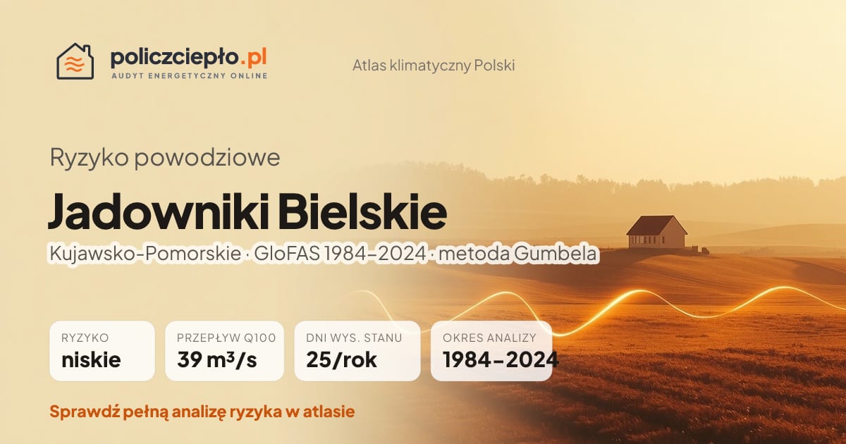 Ryzyko powodziowe Jadowniki Bielskie (Kujawsko-Pomorskie) - infografika: niskie ryzyko powodziowe, przepływ 100-letni Q100 39 m³/s, 25 dni wysokiego stanu rocznie (GloFAS 1984-2024)