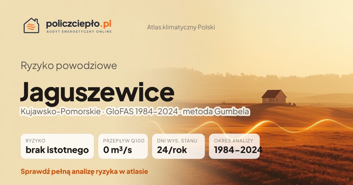 Ryzyko powodziowe Jaguszewice (Kujawsko-Pomorskie) - infografika: brak istotnego ryzyka powodziowego, przepływ 100-letni Q100 0 m³/s, 24 dni wysokiego stanu rocznie (GloFAS 1984-2024)