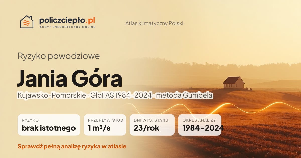 Ryzyko powodziowe Jania Góra (Kujawsko-Pomorskie) - infografika: brak istotnego ryzyka powodziowego, przepływ 100-letni Q100 1 m³/s, 23 dni wysokiego stanu rocznie (GloFAS 1984-2024)