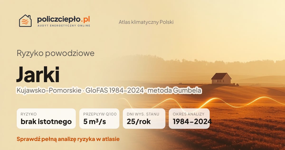 Ryzyko powodziowe Jarki (Kujawsko-Pomorskie) - infografika: brak istotnego ryzyka powodziowego, przepływ 100-letni Q100 5 m³/s, 25 dni wysokiego stanu rocznie (GloFAS 1984-2024)