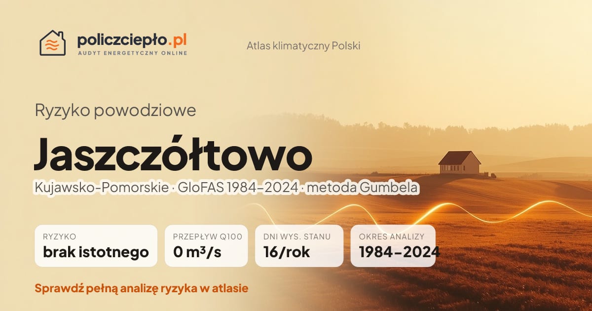 Ryzyko powodziowe Jaszczółtowo (Kujawsko-Pomorskie) - infografika: brak istotnego ryzyka powodziowego, przepływ 100-letni Q100 0 m³/s, 16 dni wysokiego stanu rocznie (GloFAS 1984-2024)