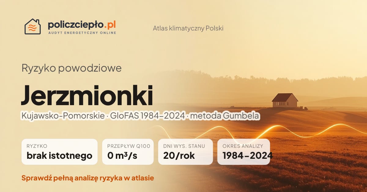 Ryzyko powodziowe Jerzmionki (Kujawsko-Pomorskie) - infografika: brak istotnego ryzyka powodziowego, przepływ 100-letni Q100 0 m³/s, 20 dni wysokiego stanu rocznie (GloFAS 1984-2024)