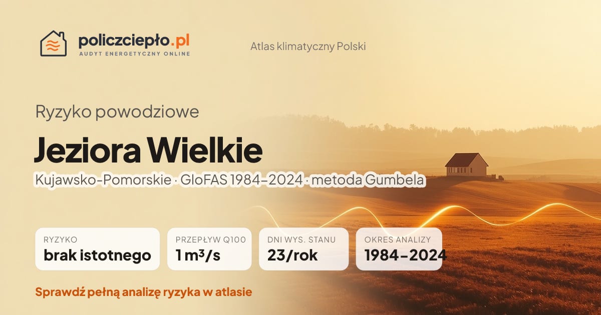 Ryzyko powodziowe Jeziora Wielkie (Kujawsko-Pomorskie) - infografika: brak istotnego ryzyka powodziowego, przepływ 100-letni Q100 1 m³/s, 23 dni wysokiego stanu rocznie (GloFAS 1984-2024)