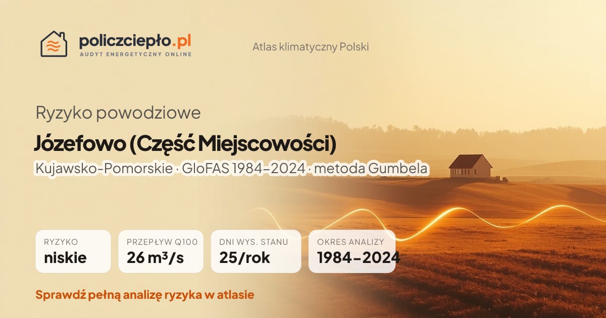 Ryzyko powodziowe Józefowo (Część Miejscowości) (Kujawsko-Pomorskie) - infografika: niskie ryzyko powodziowe, przepływ 100-letni Q100 26 m³/s, 25 dni wysokiego stanu rocznie (GloFAS 1984-2024)