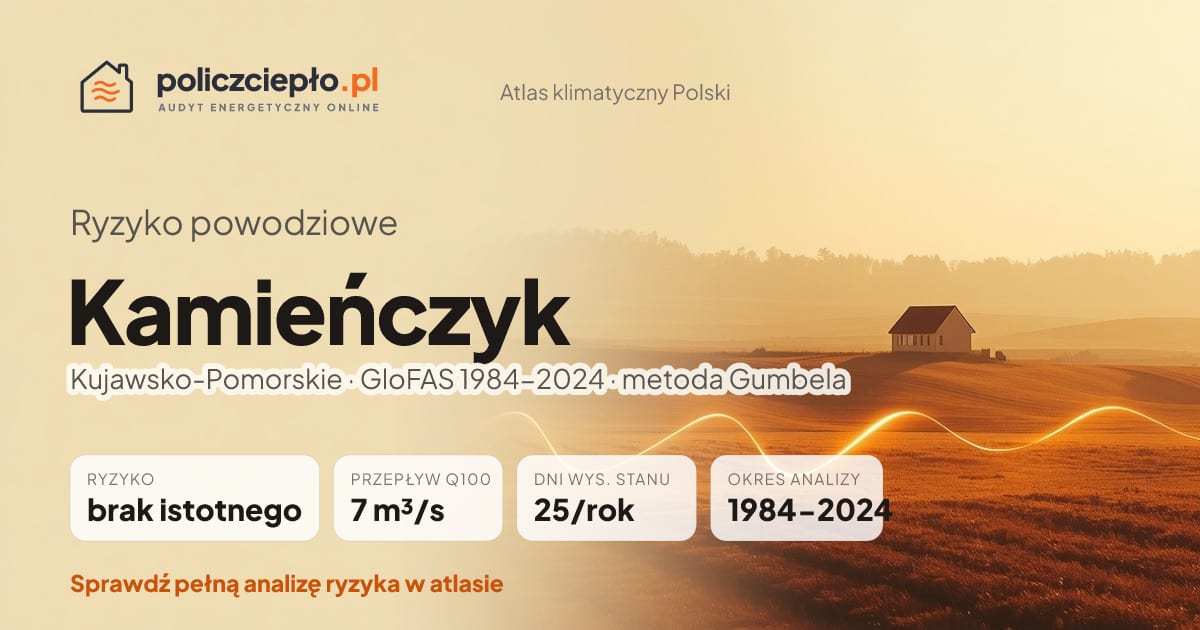 Ryzyko powodziowe Kamieńczyk (Kujawsko-Pomorskie) - infografika: brak istotnego ryzyka powodziowego, przepływ 100-letni Q100 7 m³/s, 25 dni wysokiego stanu rocznie (GloFAS 1984-2024)