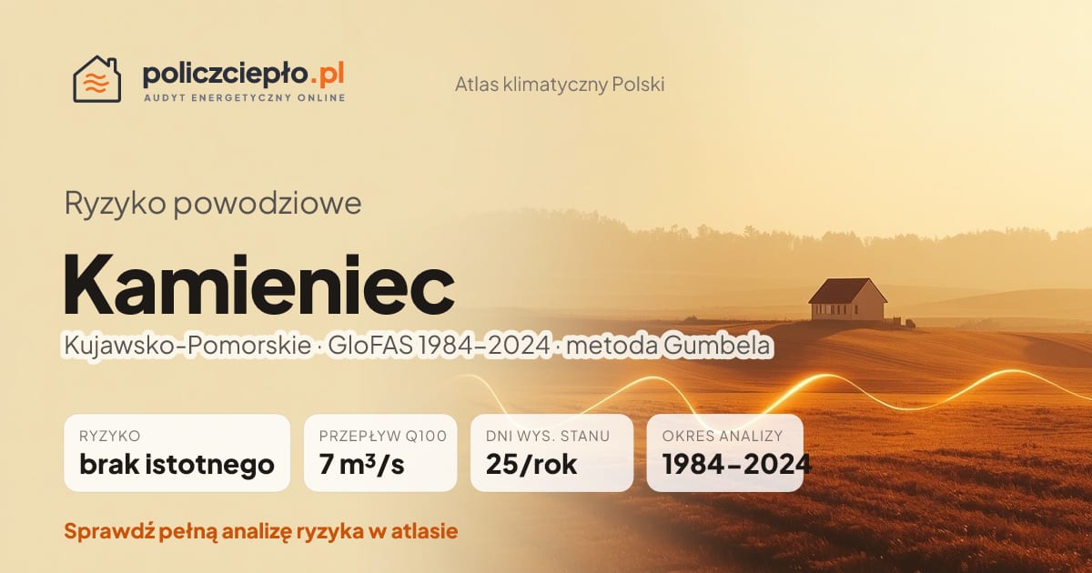 Ryzyko powodziowe Kamieniec (Kujawsko-Pomorskie) - infografika: brak istotnego ryzyka powodziowego, przepływ 100-letni Q100 7 m³/s, 25 dni wysokiego stanu rocznie (GloFAS 1984-2024)