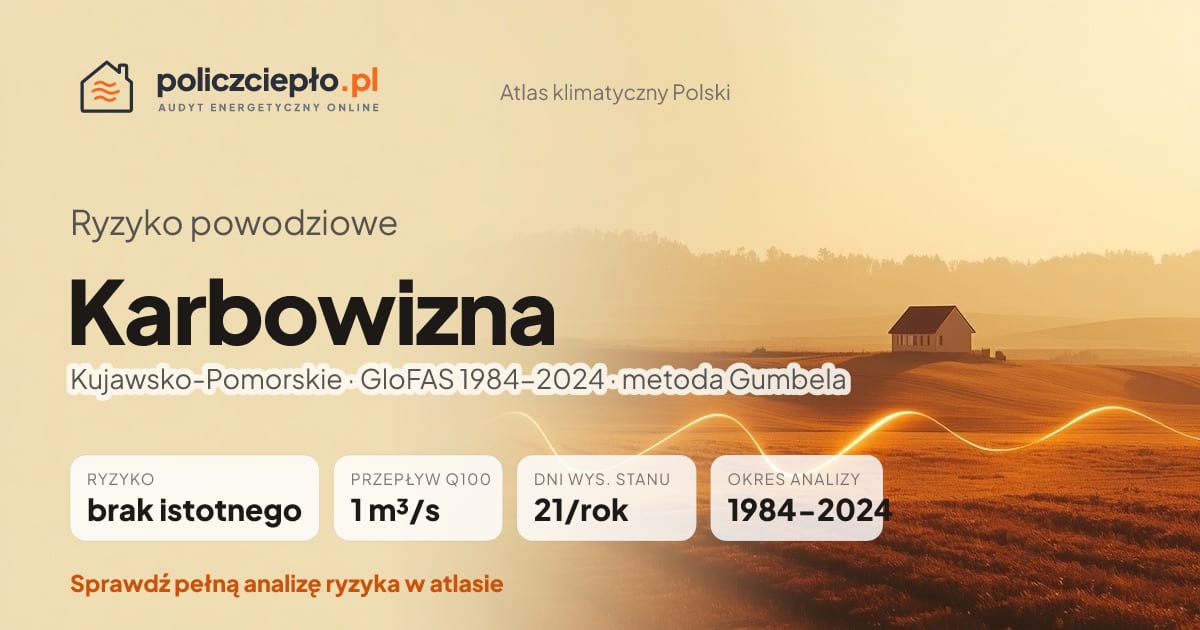 Ryzyko powodziowe Karbowizna (Kujawsko-Pomorskie) - infografika: brak istotnego ryzyka powodziowego, przepływ 100-letni Q100 1 m³/s, 21 dni wysokiego stanu rocznie (GloFAS 1984-2024)