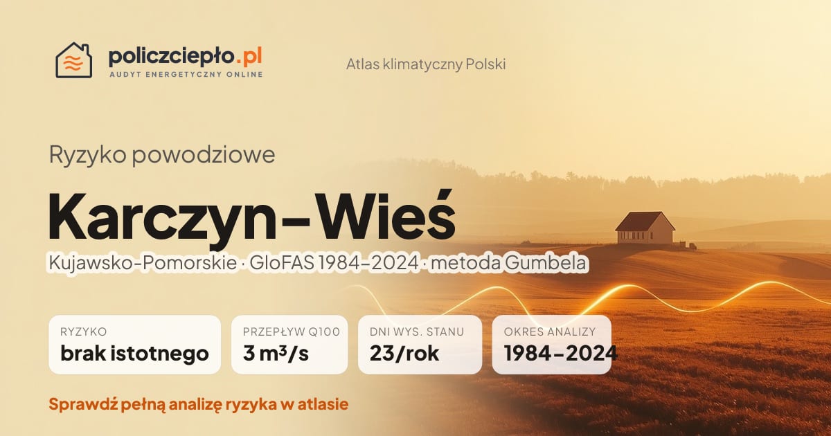 Ryzyko powodziowe Karczyn-Wieś (Kujawsko-Pomorskie) - infografika: brak istotnego ryzyka powodziowego, przepływ 100-letni Q100 3 m³/s, 23 dni wysokiego stanu rocznie (GloFAS 1984-2024)