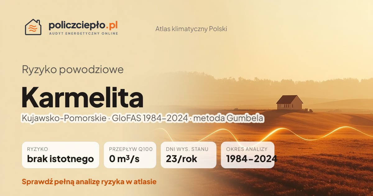 Ryzyko powodziowe Karmelita (Kujawsko-Pomorskie) - infografika: brak istotnego ryzyka powodziowego, przepływ 100-letni Q100 0 m³/s, 23 dni wysokiego stanu rocznie (GloFAS 1984-2024)