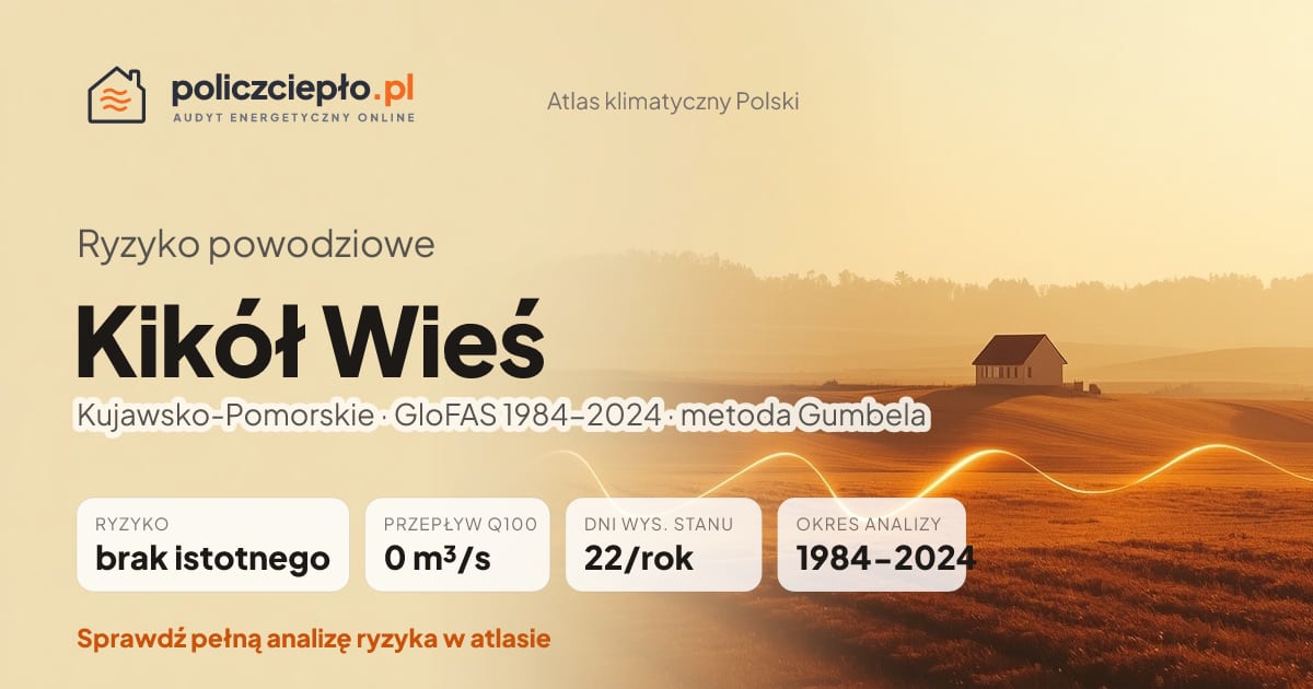 Ryzyko powodziowe Kikół Wieś (Kujawsko-Pomorskie) - infografika: brak istotnego ryzyka powodziowego, przepływ 100-letni Q100 0 m³/s, 22 dni wysokiego stanu rocznie (GloFAS 1984-2024)