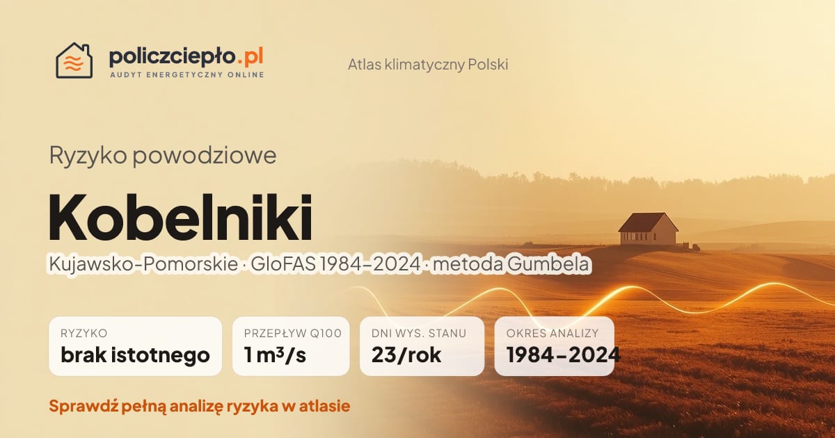 Ryzyko powodziowe Kobelniki (Kujawsko-Pomorskie) - infografika: brak istotnego ryzyka powodziowego, przepływ 100-letni Q100 1 m³/s, 23 dni wysokiego stanu rocznie (GloFAS 1984-2024)