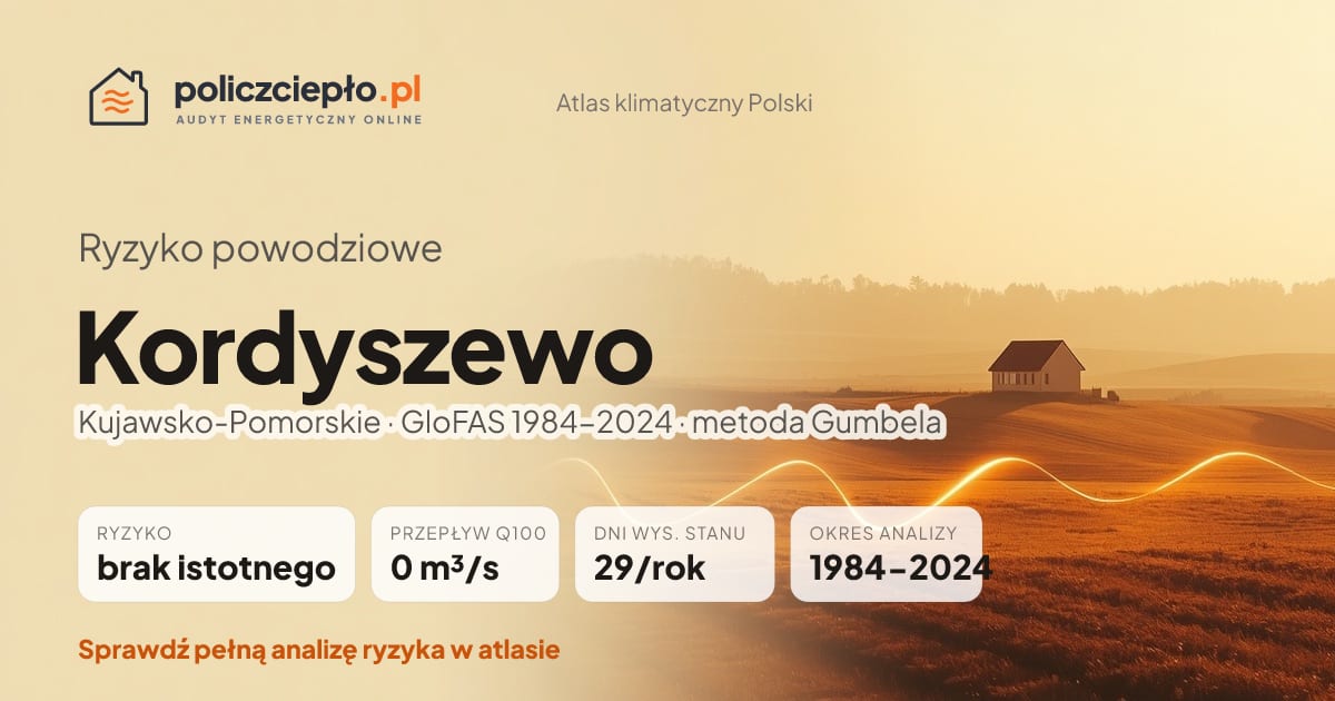 Ryzyko powodziowe Kordyszewo (Kujawsko-Pomorskie) - infografika: brak istotnego ryzyka powodziowego, przepływ 100-letni Q100 0 m³/s, 29 dni wysokiego stanu rocznie (GloFAS 1984-2024)