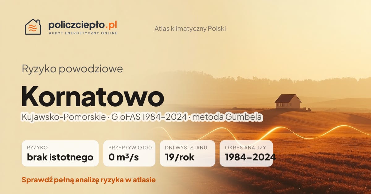 Ryzyko powodziowe Kornatowo (Kujawsko-Pomorskie) - infografika: brak istotnego ryzyka powodziowego, przepływ 100-letni Q100 0 m³/s, 19 dni wysokiego stanu rocznie (GloFAS 1984-2024)