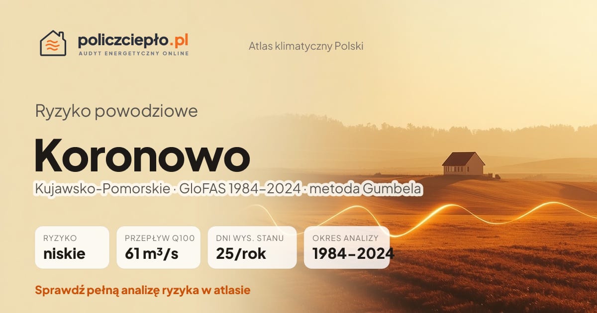 Ryzyko powodziowe Koronowo (Kujawsko-Pomorskie) - infografika: niskie ryzyko powodziowe, przepływ 100-letni Q100 61 m³/s, 25 dni wysokiego stanu rocznie (GloFAS 1984-2024)