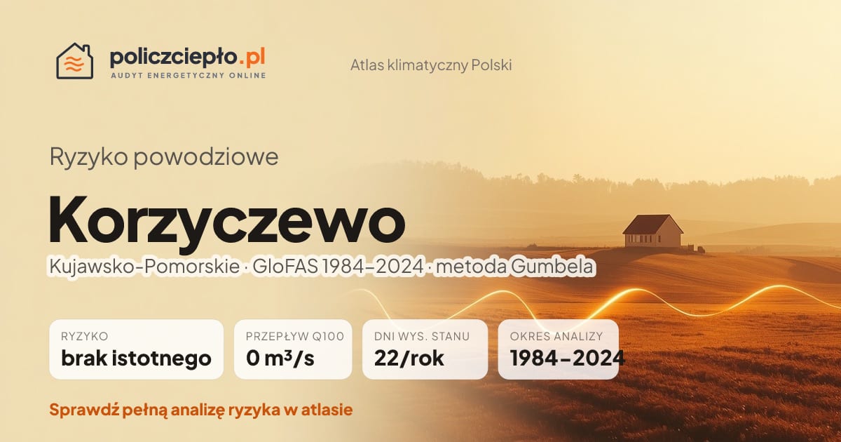 Ryzyko powodziowe Korzyczewo (Kujawsko-Pomorskie) - infografika: brak istotnego ryzyka powodziowego, przepływ 100-letni Q100 0 m³/s, 22 dni wysokiego stanu rocznie (GloFAS 1984-2024)