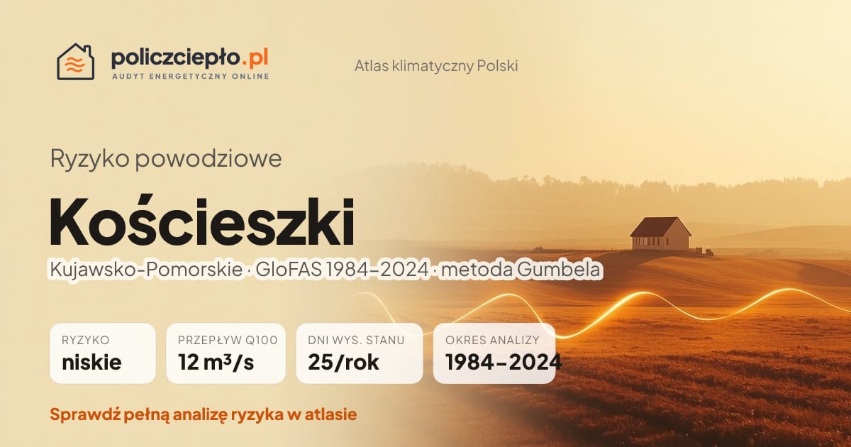 Ryzyko powodziowe Kościeszki (Kujawsko-Pomorskie) - infografika: niskie ryzyko powodziowe, przepływ 100-letni Q100 12 m³/s, 25 dni wysokiego stanu rocznie (GloFAS 1984-2024)