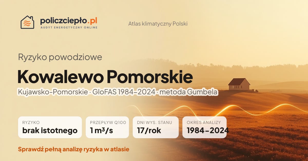 Ryzyko powodziowe Kowalewo Pomorskie (Kujawsko-Pomorskie) - infografika: brak istotnego ryzyka powodziowego, przepływ 100-letni Q100 1 m³/s, 17 dni wysokiego stanu rocznie (GloFAS 1984-2024)