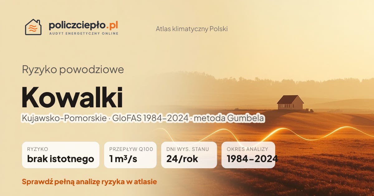 Ryzyko powodziowe Kowalki (Kujawsko-Pomorskie) - infografika: brak istotnego ryzyka powodziowego, przepływ 100-letni Q100 1 m³/s, 24 dni wysokiego stanu rocznie (GloFAS 1984-2024)