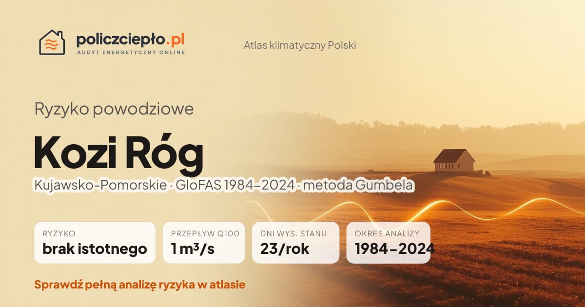 Ryzyko powodziowe Kozi Róg (Kujawsko-Pomorskie) - infografika: brak istotnego ryzyka powodziowego, przepływ 100-letni Q100 1 m³/s, 23 dni wysokiego stanu rocznie (GloFAS 1984-2024)