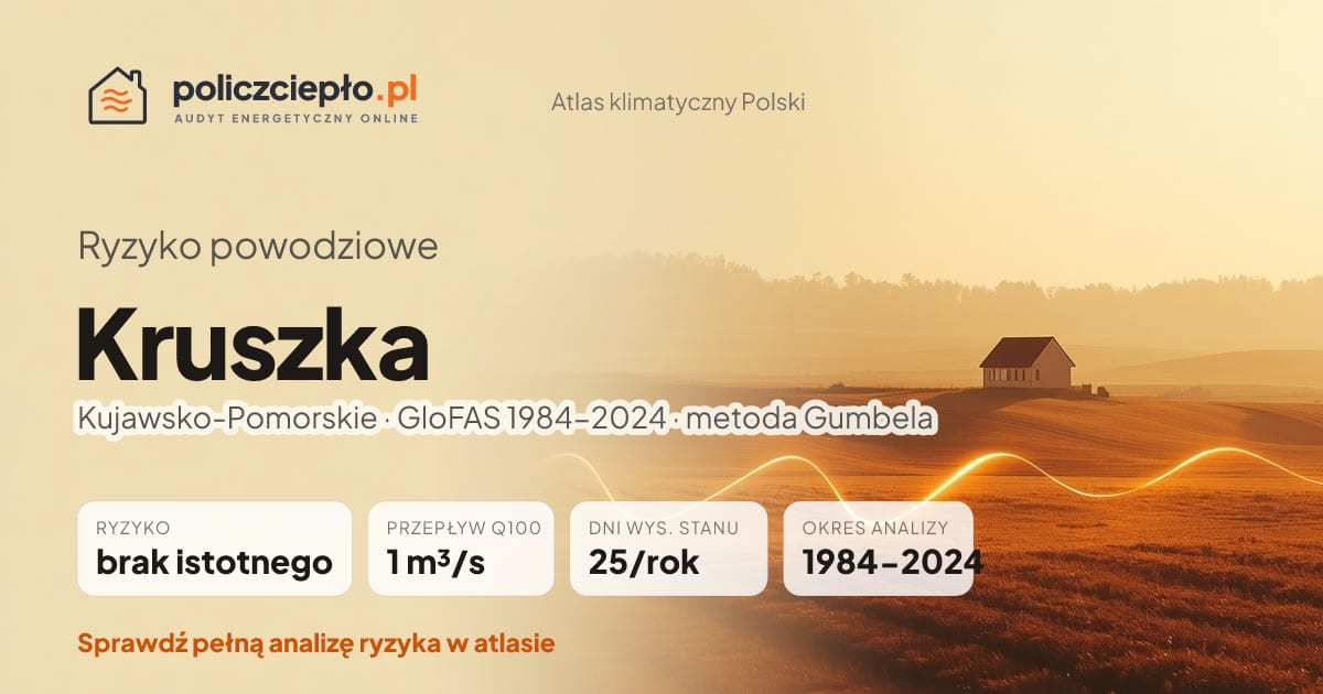 Ryzyko powodziowe Kruszka (Kujawsko-Pomorskie) - infografika: brak istotnego ryzyka powodziowego, przepływ 100-letni Q100 1 m³/s, 25 dni wysokiego stanu rocznie (GloFAS 1984-2024)