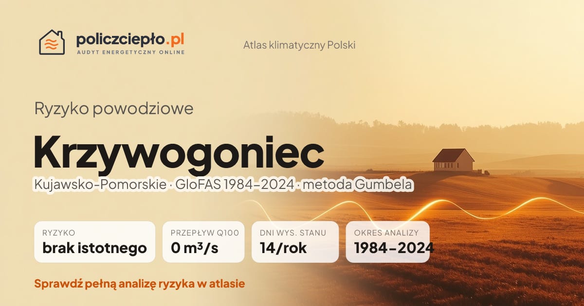 Ryzyko powodziowe Krzywogoniec (Kujawsko-Pomorskie) - infografika: brak istotnego ryzyka powodziowego, przepływ 100-letni Q100 0 m³/s, 14 dni wysokiego stanu rocznie (GloFAS 1984-2024)