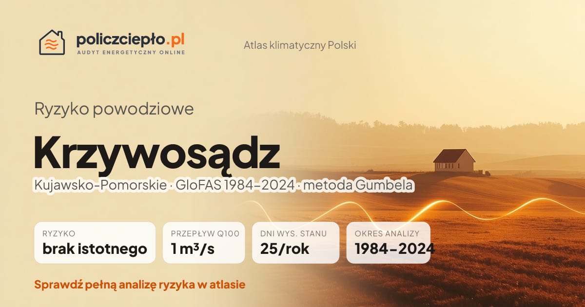 Ryzyko powodziowe Krzywosądz (Kujawsko-Pomorskie) - infografika: brak istotnego ryzyka powodziowego, przepływ 100-letni Q100 1 m³/s, 25 dni wysokiego stanu rocznie (GloFAS 1984-2024)