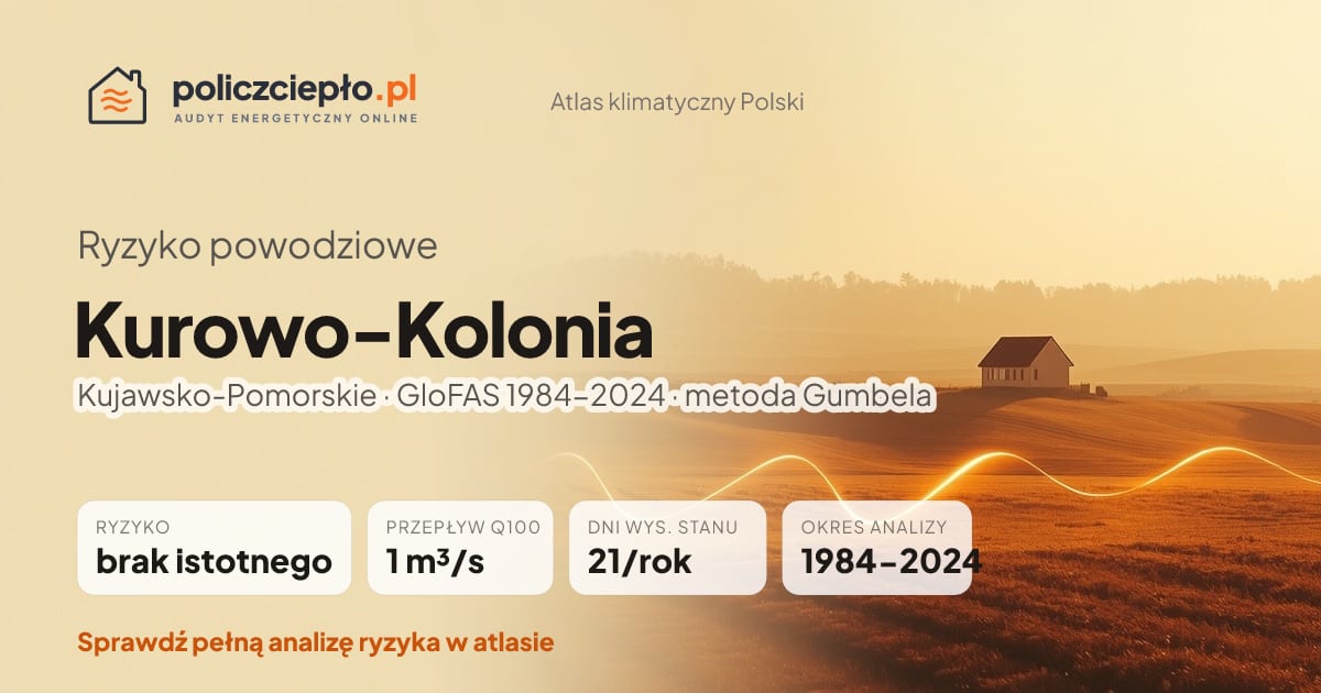 Ryzyko powodziowe Kurowo-Kolonia (Kujawsko-Pomorskie) - infografika: brak istotnego ryzyka powodziowego, przepływ 100-letni Q100 1 m³/s, 21 dni wysokiego stanu rocznie (GloFAS 1984-2024)