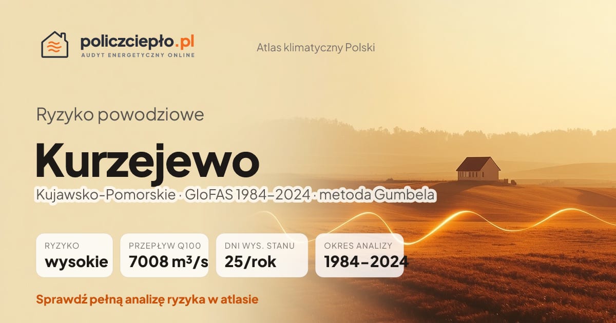 Ryzyko powodziowe Kurzejewo (Kujawsko-Pomorskie) - infografika: wysokie ryzyko powodziowe, przepływ 100-letni Q100 7008 m³/s, 25 dni wysokiego stanu rocznie (GloFAS 1984-2024)