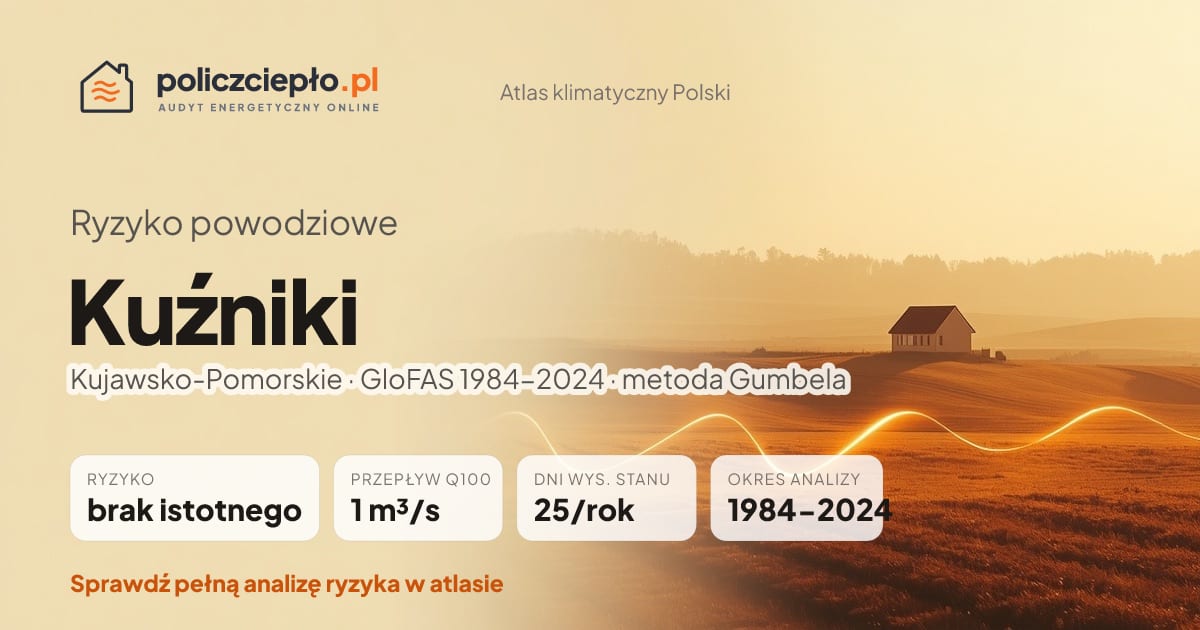 Ryzyko powodziowe Kuźniki (Kujawsko-Pomorskie) - infografika: brak istotnego ryzyka powodziowego, przepływ 100-letni Q100 1 m³/s, 25 dni wysokiego stanu rocznie (GloFAS 1984-2024)