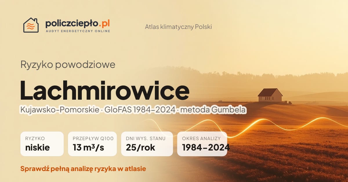 Ryzyko powodziowe Lachmirowice (Kujawsko-Pomorskie) - infografika: niskie ryzyko powodziowe, przepływ 100-letni Q100 13 m³/s, 25 dni wysokiego stanu rocznie (GloFAS 1984-2024)