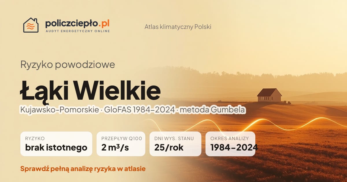 Ryzyko powodziowe Łąki Wielkie (Kujawsko-Pomorskie) - infografika: brak istotnego ryzyka powodziowego, przepływ 100-letni Q100 2 m³/s, 25 dni wysokiego stanu rocznie (GloFAS 1984-2024)