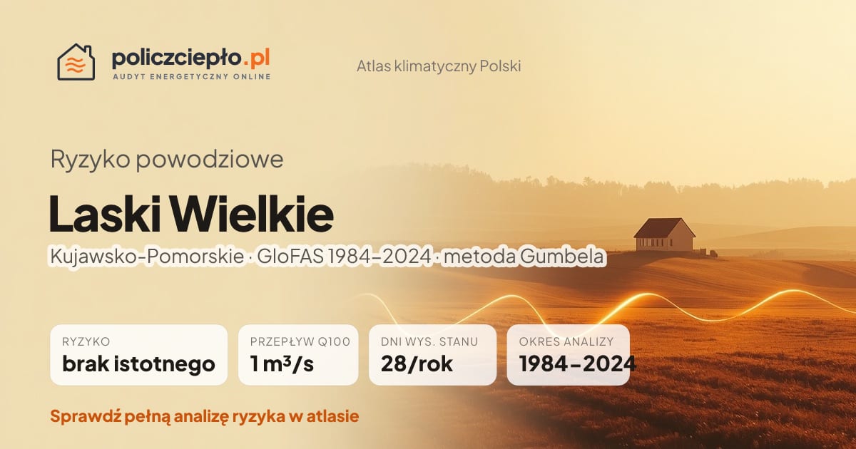 Ryzyko powodziowe Laski Wielkie (Kujawsko-Pomorskie) - infografika: brak istotnego ryzyka powodziowego, przepływ 100-letni Q100 1 m³/s, 28 dni wysokiego stanu rocznie (GloFAS 1984-2024)