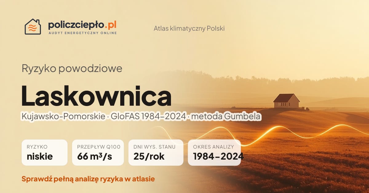 Ryzyko powodziowe Laskownica (Kujawsko-Pomorskie) - infografika: niskie ryzyko powodziowe, przepływ 100-letni Q100 66 m³/s, 25 dni wysokiego stanu rocznie (GloFAS 1984-2024)