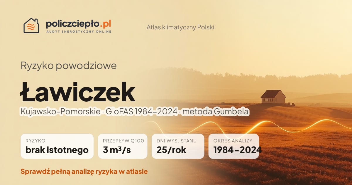 Ryzyko powodziowe Ławiczek (Kujawsko-Pomorskie) - infografika: brak istotnego ryzyka powodziowego, przepływ 100-letni Q100 3 m³/s, 25 dni wysokiego stanu rocznie (GloFAS 1984-2024)
