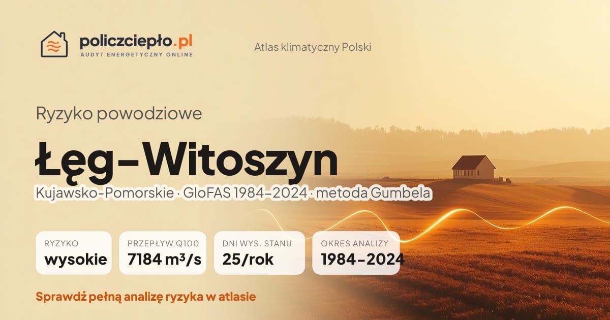 Ryzyko powodziowe Łęg-Witoszyn (Kujawsko-Pomorskie) - infografika: wysokie ryzyko powodziowe, przepływ 100-letni Q100 7184 m³/s, 25 dni wysokiego stanu rocznie (GloFAS 1984-2024)