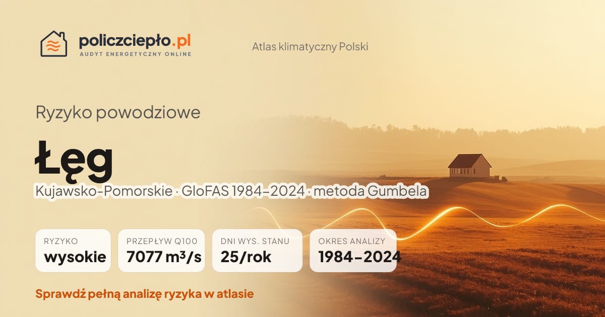 Ryzyko powodziowe Łęg (Kujawsko-Pomorskie) - infografika: wysokie ryzyko powodziowe, przepływ 100-letni Q100 7077 m³/s, 25 dni wysokiego stanu rocznie (GloFAS 1984-2024)