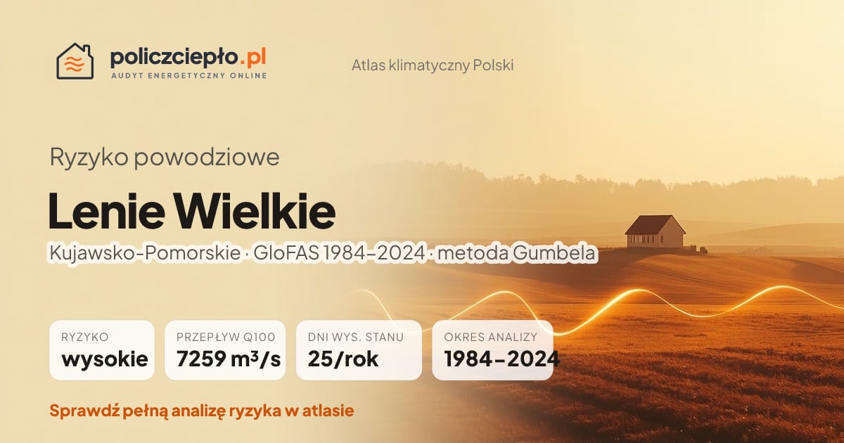 Ryzyko powodziowe Lenie Wielkie (Kujawsko-Pomorskie) - infografika: wysokie ryzyko powodziowe, przepływ 100-letni Q100 7259 m³/s, 25 dni wysokiego stanu rocznie (GloFAS 1984-2024)