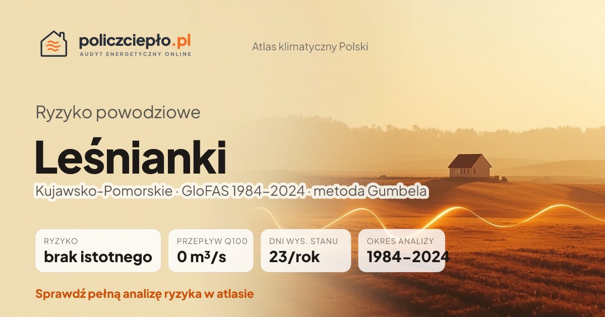 Ryzyko powodziowe Leśnianki (Kujawsko-Pomorskie) - infografika: brak istotnego ryzyka powodziowego, przepływ 100-letni Q100 0 m³/s, 23 dni wysokiego stanu rocznie (GloFAS 1984-2024)