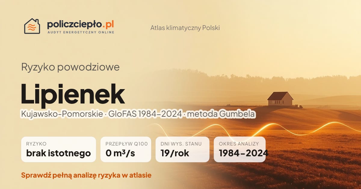 Ryzyko powodziowe Lipienek (Kujawsko-Pomorskie) - infografika: brak istotnego ryzyka powodziowego, przepływ 100-letni Q100 0 m³/s, 19 dni wysokiego stanu rocznie (GloFAS 1984-2024)