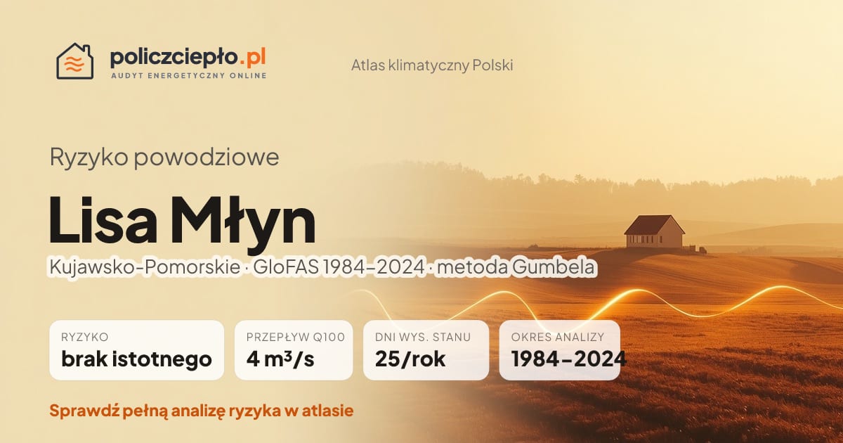 Ryzyko powodziowe Lisa Młyn (Kujawsko-Pomorskie) - infografika: brak istotnego ryzyka powodziowego, przepływ 100-letni Q100 4 m³/s, 25 dni wysokiego stanu rocznie (GloFAS 1984-2024)
