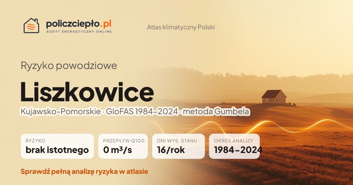 Ryzyko powodziowe Liszkowice (Kujawsko-Pomorskie) - infografika: brak istotnego ryzyka powodziowego, przepływ 100-letni Q100 0 m³/s, 16 dni wysokiego stanu rocznie (GloFAS 1984-2024)