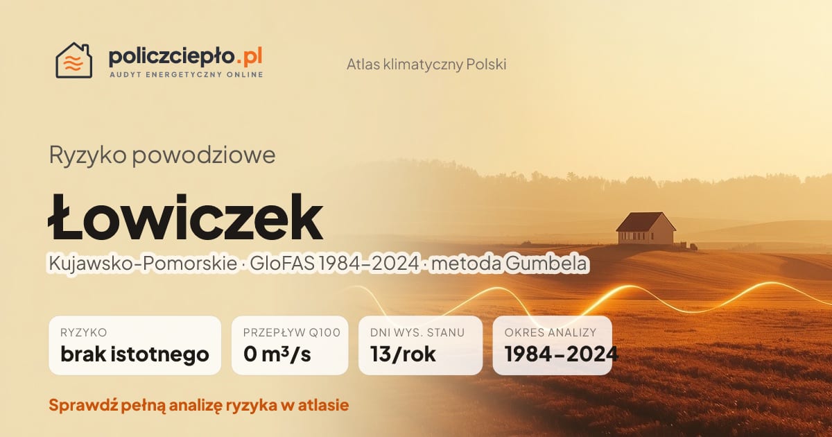Ryzyko powodziowe Łowiczek (Kujawsko-Pomorskie) - infografika: brak istotnego ryzyka powodziowego, przepływ 100-letni Q100 0 m³/s, 13 dni wysokiego stanu rocznie (GloFAS 1984-2024)